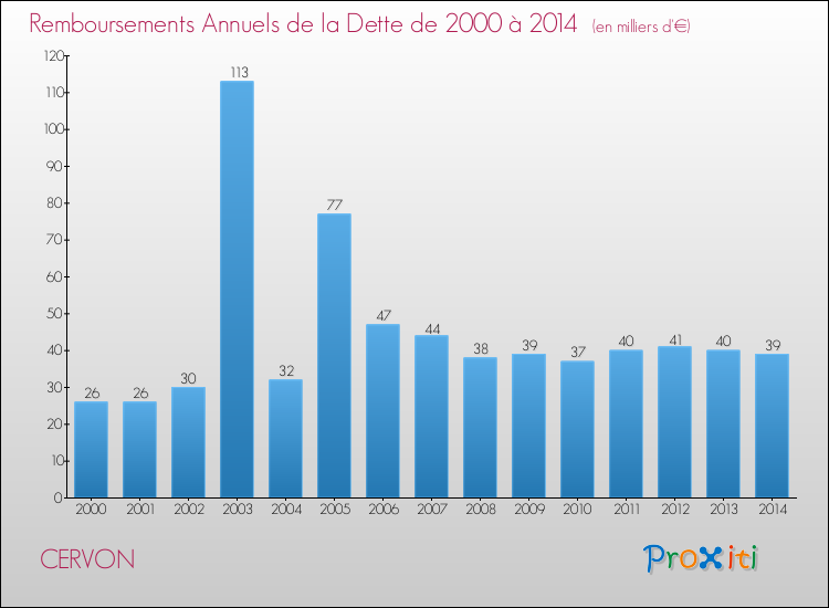 Evolution de l'annuité de la dette pour la commune de CERVON de 2000 à 2014 Annuités de la dette pour CERVON de 2000 à 2014