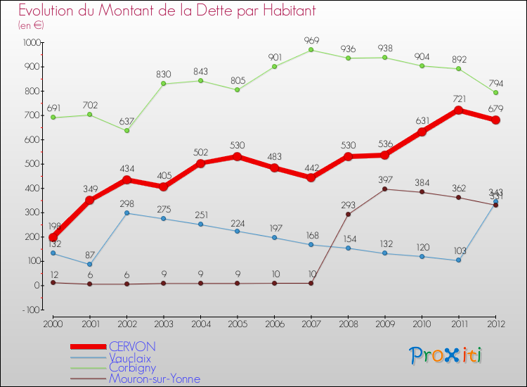 Evolution de la dette par habitant pour la commune de CERVON et les communes proches de 2000 à 2012 Comparaison de la dette par habitant pour CERVON et les communes voisines de 2000 à 2012