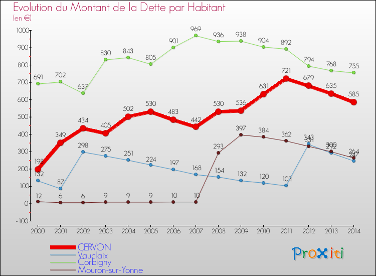 Evolution de la dette par habitant pour la commune de CERVON et les communes proches de 2000 à 2014 Comparaison de la dette par habitant pour CERVON et les communes voisines de 2000 à 2014