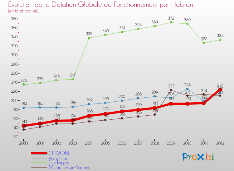 Evolution et montant de la dotation globale de fonctionnement par Habitant pour CERVON et les communes proches Comparaison des dotations globales de fonctionnement par habitant pour CERVON et les communes voisines