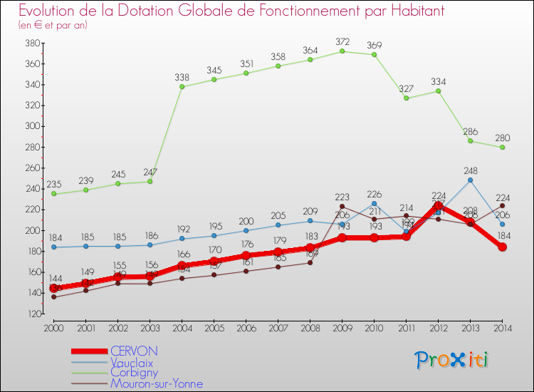 Evolution et montant de la dotation globale de fonctionnement par Habitant pour CERVON et les communes proches de 2000 à 2014. Comparaison des dotations globales de fonctionnement par habitant pour CERVON et les communes voisines de 2000 à 2014.