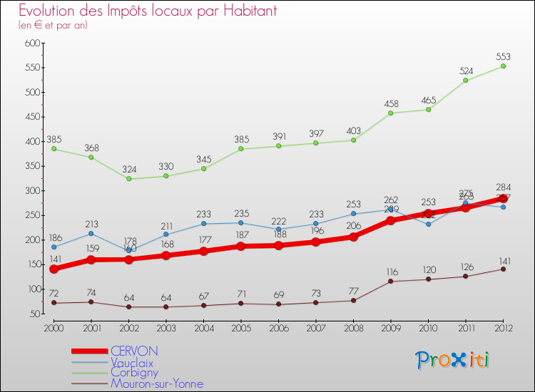 Evolution et montant des impôts locaux par Habitant pour CERVON et les communes proches Comparaison des impôts locaux par habitant pour CERVON et les communes voisines