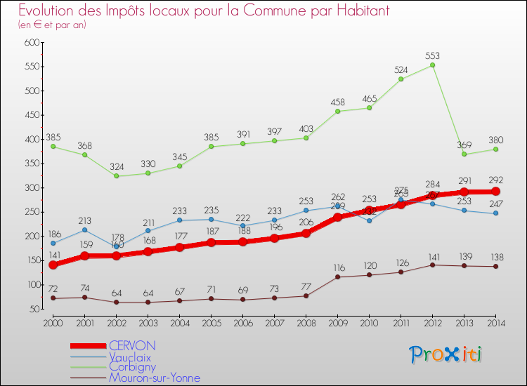 Evolution et montant des impôts locaux par Habitant pour CERVON et les communes proches de 2000 à 2014 Comparaison des impôts locaux par habitant pour CERVON et les communes voisines de 2000 à 2014