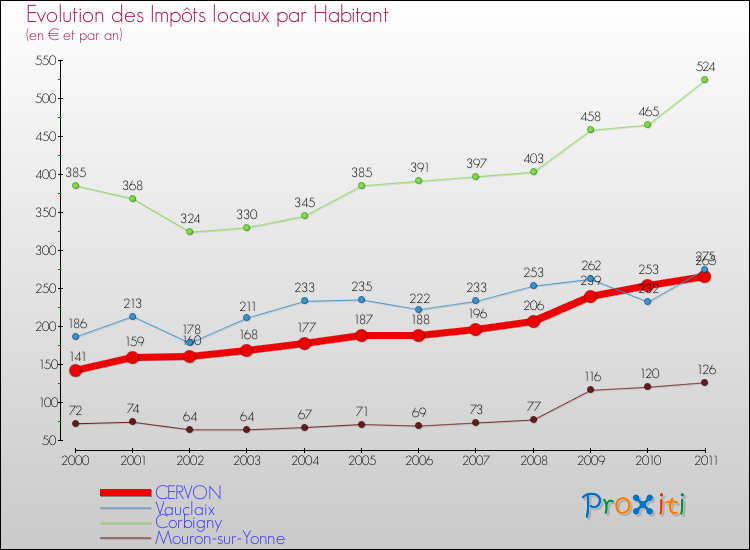 Evolution et montant des impôts locaux par Habitant pour CERVON et les communes proches Comparaison des impôts locaux par habitant pour CERVON et les communes voisines