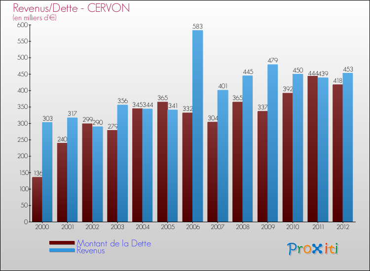Evolution comparée de la dette et des revenus pour la commune de CERVON de 2000 à 2012 Comparaison de la dette et des revenus pour CERVON de 2000 à 2012