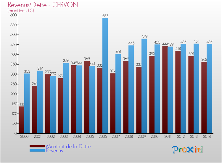 Evolution comparée de la dette et des revenus pour la commune de CERVON de 2000 à 2014 Comparaison de la dette et des revenus pour CERVON de 2000 à 2014