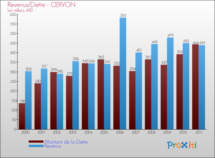 Evolution comparée de la dette et des revenus pour la commune de CERVON de 2000 à 2011 Comparaison de la dette et des revenus pour CERVON de 2000 à 2011