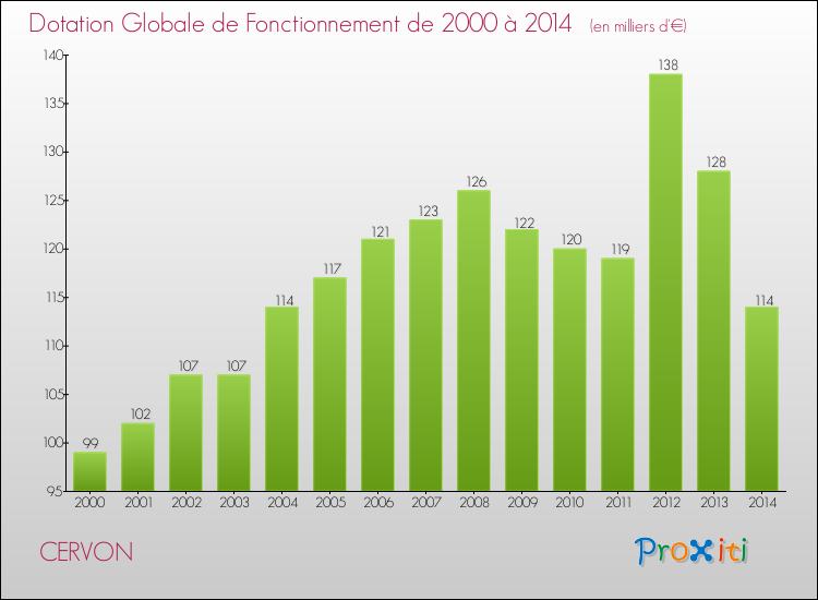 Evolution du montant de la Dotation Globale de Fonctionnement pour la commune de CERVON de 2000 à 2014 Evolution du montant de la Dotation Globale de Fonctionnement pour CERVON de 2000 à 2014