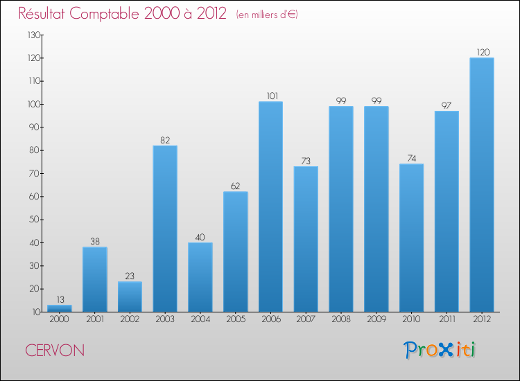 Evolution du résultat comptable pour la commune de CERVON de 2000 à 2012 Evolution du résultat comptable pour CERVON de 2000 à 2012