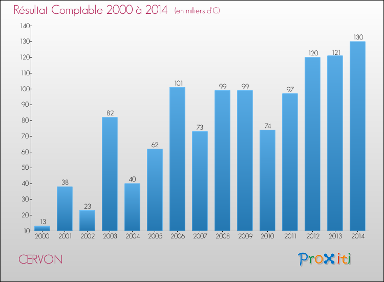 Evolution du résultat comptable pour la commune de CERVON de 2000 à 2014 Evolution du résultat comptable pour CERVON de 2000 à 2014