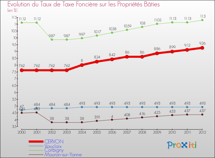 Evolution du taux de la taxe foncière sur le bati pour CERVON et les communes proches de 2000 à 2012 Comparaison des taux de taxe foncière sur le bati pour CERVON et les communes voisines de 2000 à 2012