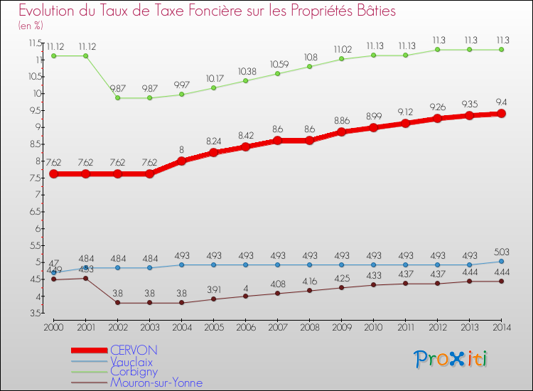 Evolution du taux de la taxe foncière sur le bati pour CERVON et les communes proches de 2000 à 2014 Comparaison des taux de taxe foncière sur le bati pour CERVON et les communes voisines de 2000 à 2014