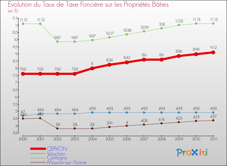 Evolution du taux de la taxe foncière sur le bati pour CERVON et les communes proches Comparaison des taux de taxe foncière sur le bati pour CERVON et les communes voisines
