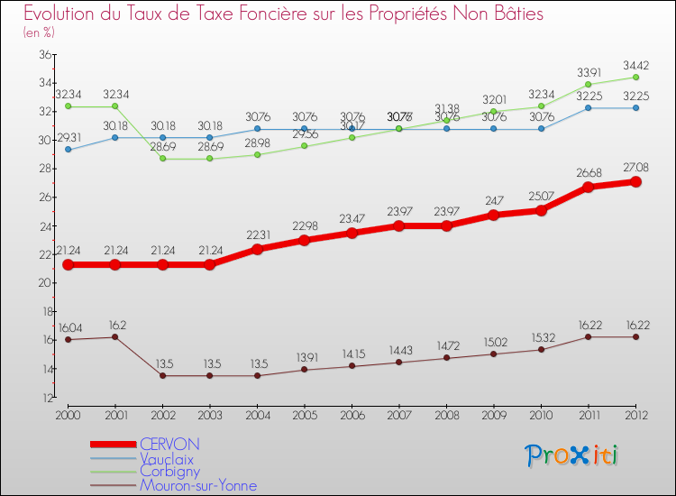 Evolution du taux de la taxe foncière sur les immeubles et terrains non batis pour CERVON et les communes proches de 2000 à 2012 Comparaison des taux de la taxe foncière sur les immeubles et terrains non batis pour CERVON et les communes voisines de 2000 à 2012