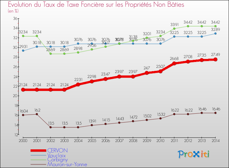 Evolution du taux de la taxe foncière sur les immeubles et terrains non batis pour CERVON et les communes proches de 2000 à 2014 Comparaison des taux de la taxe foncière sur les immeubles et terrains non batis pour CERVON et les communes voisines de 2000 à 2014