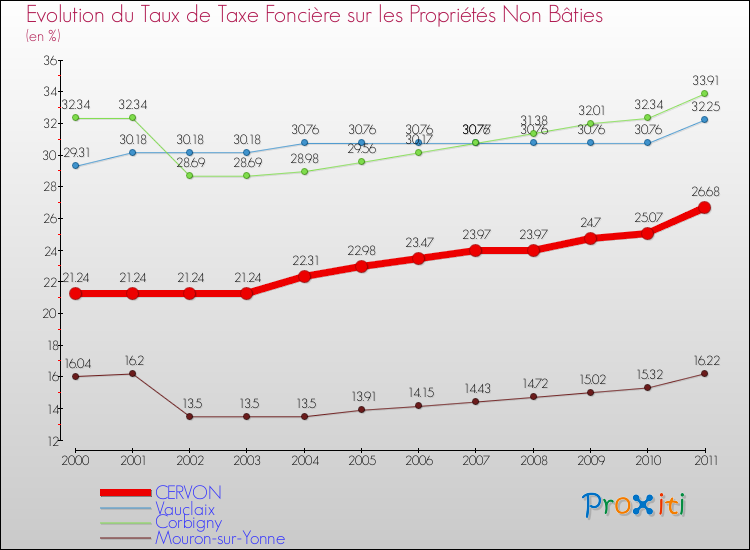 Evolution du taux de la taxe foncière sur les immeubles et terrains non batis pour CERVON et les communes proches Comparaison des taux de la taxe foncière sur les immeubles et terrains non batis pour CERVON et les communes voisines