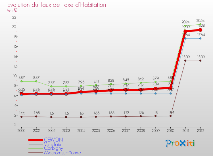 Evolution du taux de la taxe d'habitation pour CERVON et les communes proches Comparaison des taux de la taxe d'habitation pour CERVON et les communes voisines