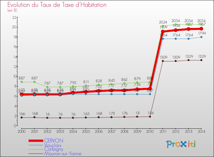 Evolution du taux de la taxe d'habitation pour CERVON et les communes proches de 2000 à 2014 Comparaison des taux de la taxe d'habitation pour CERVON et les communes voisines de 2000 à 2014