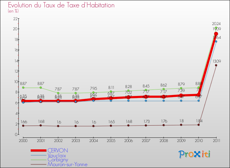 Evolution du taux de la taxe d'habitation pour CERVON et les communes proches Comparaison des taux de la taxe d'habitation pour CERVON et les communes voisines