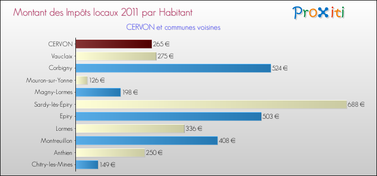 Montant des impôts locaux par Habitant pour CERVON et les communes proches Comparaison des impôts locaux par habitant pour CERVON et les communes voisines