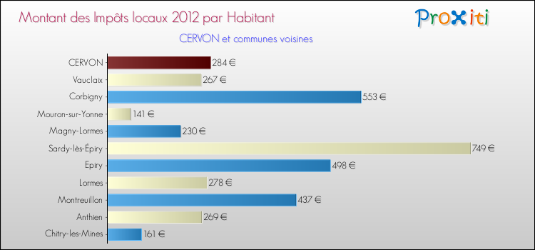 Montant des impôts locaux par Habitant pour CERVON et les communes proches Comparaison des impôts locaux par habitant pour CERVON et les communes voisines