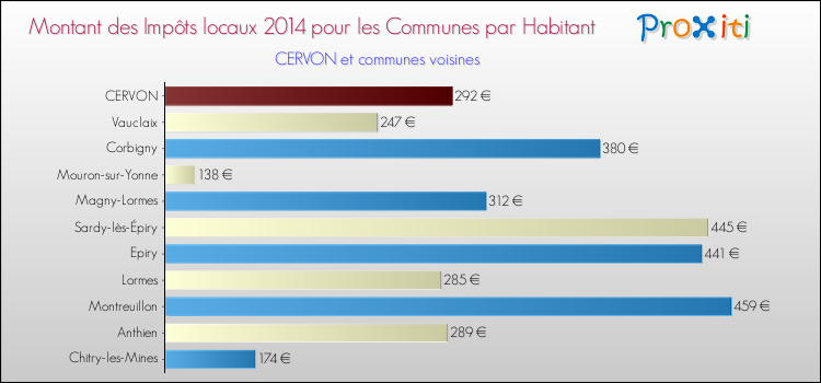 Montant des impôts locaux par Habitant pour CERVON et les communes proches en 2014 Comparaison des impôts locaux par habitant pour CERVON et les communes voisines en 2014