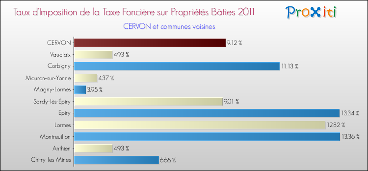 Taux d'imposition de la taxe foncière sur le bati 2011 pour CERVON et les communes proches Comparaison des taux d'imposition de la taxe foncière sur le bati 2011 pour CERVON et les communes voisines