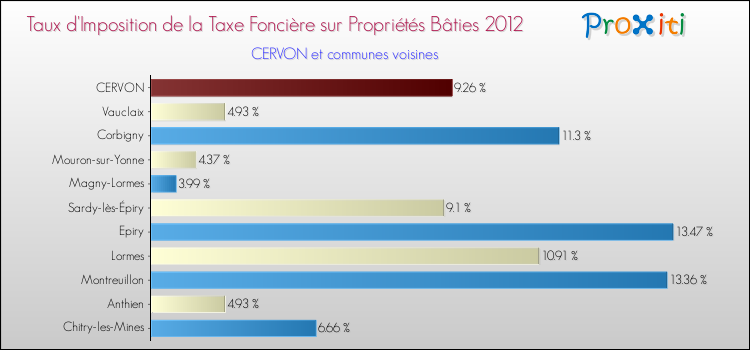Taux d'imposition de la taxe foncière sur le bati 2012 pour CERVON et les communes proches Comparaison des taux d'imposition de la taxe foncière sur le bati 2012 pour CERVON et les communes voisines