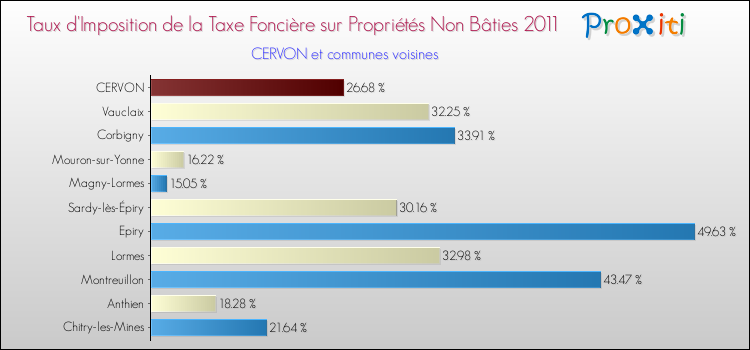 Taux d'imposition de la taxe foncière sur les immeubles et terrains non batis 2011 pour CERVON et les communes proches Comparaison des taux d'imposition de la taxe foncière sur les immeubles et terrains non batis 2011 pour CERVON et les communes voisines