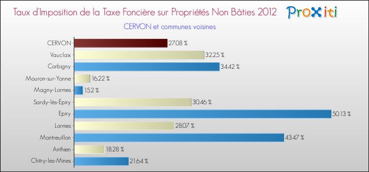 Taux d'imposition de la taxe foncière sur les immeubles et terrains non batis 2012 pour CERVON et les communes proches Comparaison des taux d'imposition de la taxe foncière sur les immeubles et terrains non batis 2012 pour CERVON et les communes voisines
