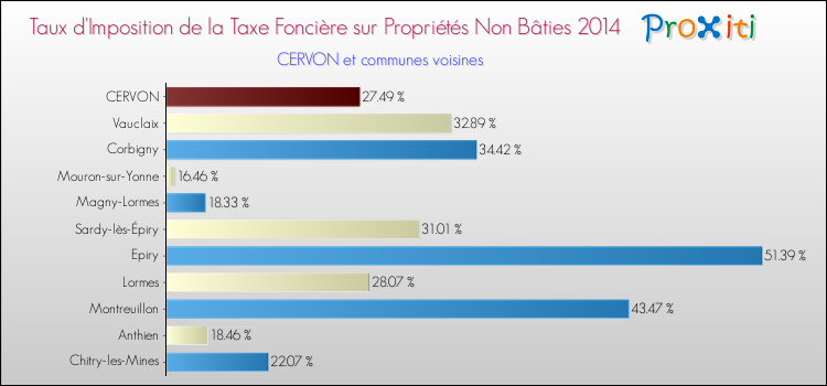 Taux d'imposition de la taxe foncière sur les immeubles et terrains non batis 2014 pour CERVON et les communes proches Comparaison des taux d'imposition de la taxe foncière sur les immeubles et terrains non batis 2014 pour CERVON et les communes voisines