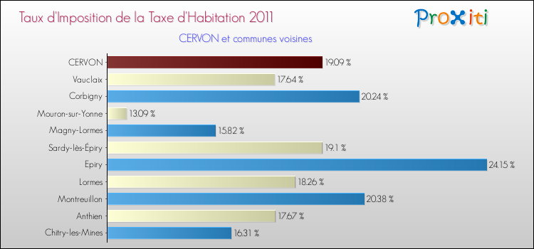 Taux d'imposition de la taxe d'habitation 2011 pour CERVON et les communes proches Comparaison des taux d'imposition de la taxe d'habitation 2011 pour CERVON et les communes voisines