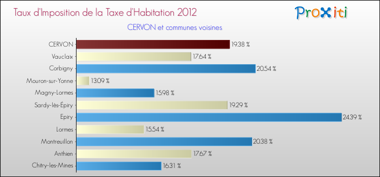 Taux d'imposition de la taxe d'habitation 2012 pour CERVON et les communes proches Comparaison des taux d'imposition de la taxe d'habitation 2012 pour CERVON et les communes voisines