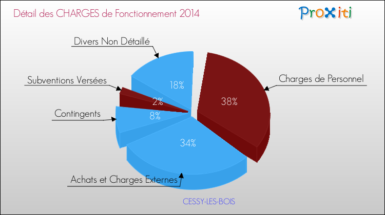 Décomposition des Charges de Fonctionnement 2014 de la commune de CESSY-LES-BOIS Charges de Fonctionnement 2014 pour la commune de CESSY-LES-BOIS