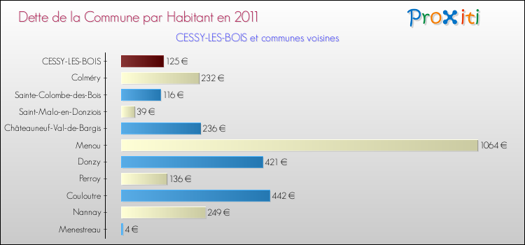 Dette par habitant de la commune en 2011 pour CESSY-LES-BOIS et les communes proches Comparaison de la dette par habitant de la commune en 2011 pour CESSY-LES-BOIS et les communes voisines