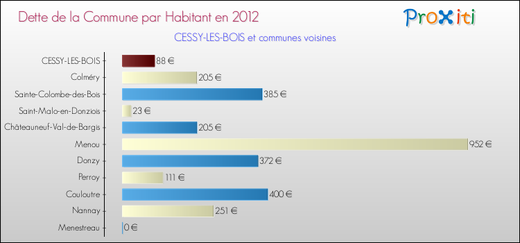 Dette par habitant de la commune en 2012 pour CESSY-LES-BOIS et les communes proches Comparaison de la dette par habitant de la commune en 2012 pour CESSY-LES-BOIS et les communes voisines