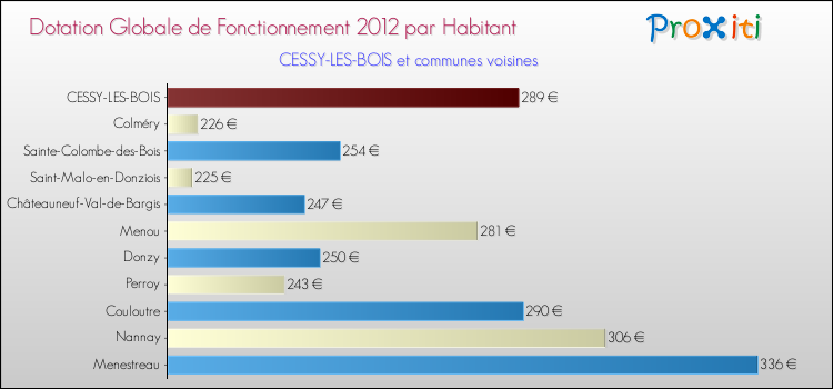 Montant des dotations globales de fonctionnement DGF par Habitant pour CESSY-LES-BOIS et les communes proches Comparaison des des dotations globales de fonctionnement DGF par habitant pour CESSY-LES-BOIS et les communes voisines