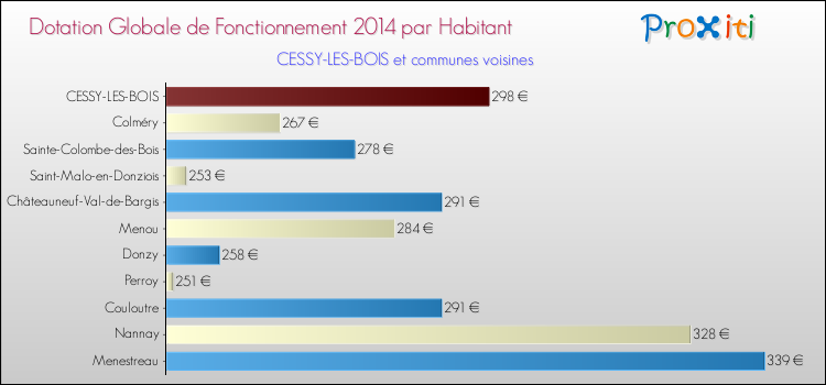 Montant des dotations globales de fonctionnement DGF par Habitant pour CESSY-LES-BOIS et les communes proches en 2014. Comparaison des des dotations globales de fonctionnement DGF par habitant pour CESSY-LES-BOIS et les communes voisines en 2014.