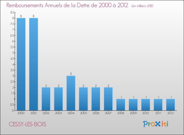 Evolution de l'annuité de la dette pour la commune de CESSY-LES-BOIS de 2000 à 2012 Annuités de la dette pour CESSY-LES-BOIS de 2000 à 2012