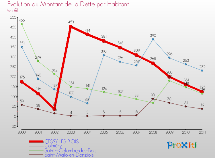 Evolution de la dette par habitant pour la commune de CESSY-LES-BOIS et les communes proches Comparaison de la dette par habitant pour CESSY-LES-BOIS et les communes voisines