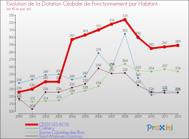 Evolution et montant de la dotation globale de fonctionnement par Habitant pour CESSY-LES-BOIS et les communes proches Comparaison des dotations globales de fonctionnement par habitant pour CESSY-LES-BOIS et les communes voisines