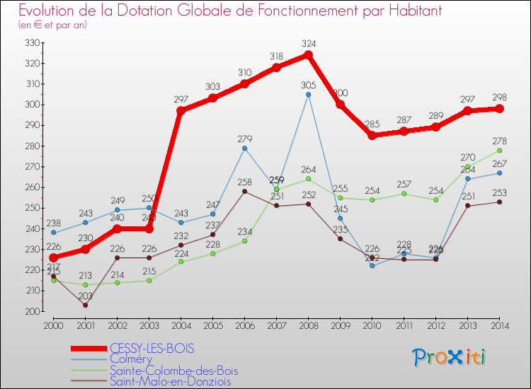 Evolution et montant de la dotation globale de fonctionnement par Habitant pour CESSY-LES-BOIS et les communes proches de 2000 à 2014. Comparaison des dotations globales de fonctionnement par habitant pour CESSY-LES-BOIS et les communes voisines de 2000 à 2014.
