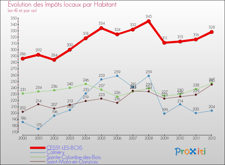Evolution et montant des impôts locaux par Habitant pour CESSY-LES-BOIS et les communes proches Comparaison des impôts locaux par habitant pour CESSY-LES-BOIS et les communes voisines