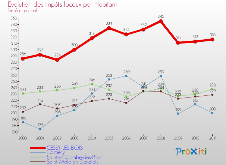 Evolution et montant des impôts locaux par Habitant pour CESSY-LES-BOIS et les communes proches Comparaison des impôts locaux par habitant pour CESSY-LES-BOIS et les communes voisines