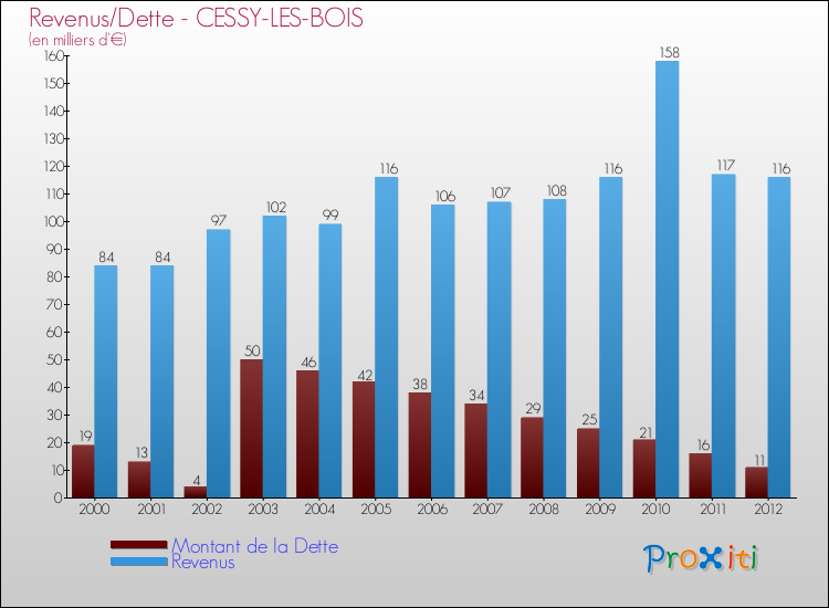 Evolution comparée de la dette et des revenus pour la commune de CESSY-LES-BOIS de 2000 à 2012 Comparaison de la dette et des revenus pour CESSY-LES-BOIS de 2000 à 2012