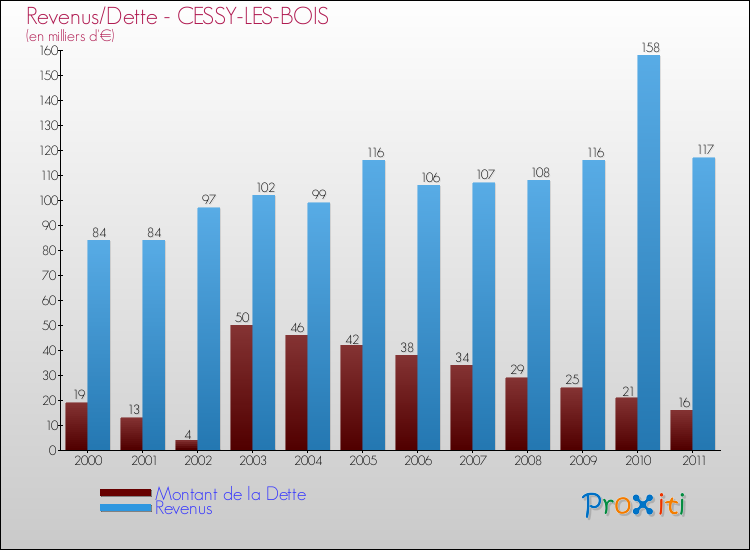 Evolution comparée de la dette et des revenus pour la commune de CESSY-LES-BOIS de 2000 à 2011 Comparaison de la dette et des revenus pour CESSY-LES-BOIS de 2000 à 2011