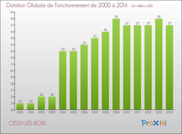 Evolution du montant de la Dotation Globale de Fonctionnement pour la commune de CESSY-LES-BOIS de 2000 à 2014 Evolution du montant de la Dotation Globale de Fonctionnement pour CESSY-LES-BOIS de 2000 à 2014