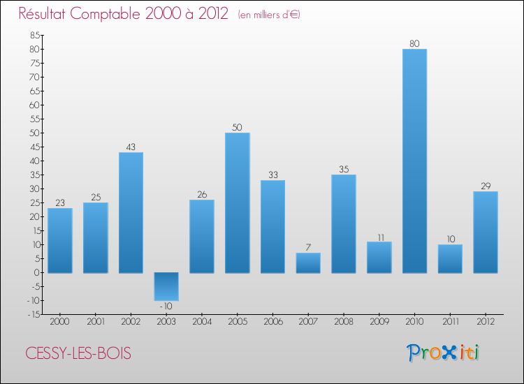 Evolution du résultat comptable pour la commune de CESSY-LES-BOIS de 2000 à 2012 Evolution du résultat comptable pour CESSY-LES-BOIS de 2000 à 2012