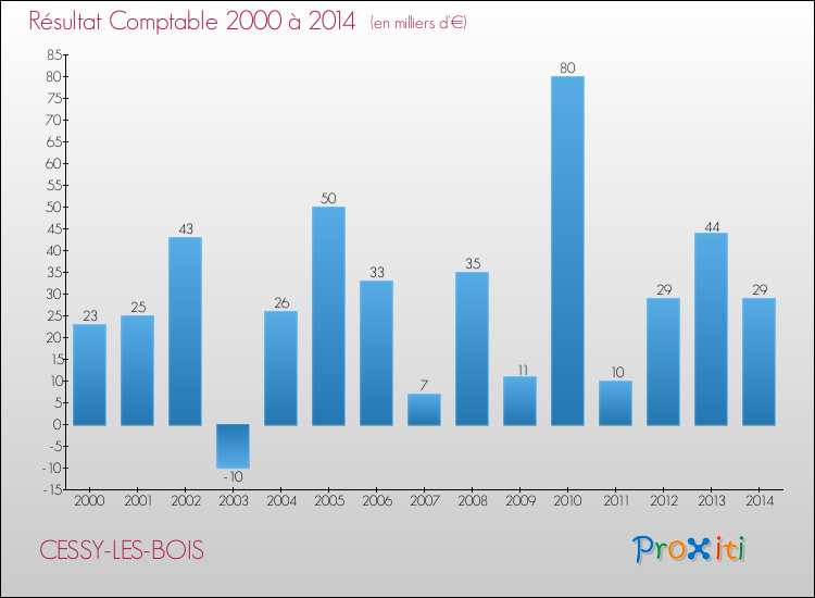 Evolution du résultat comptable pour la commune de CESSY-LES-BOIS de 2000 à 2014 Evolution du résultat comptable pour CESSY-LES-BOIS de 2000 à 2014