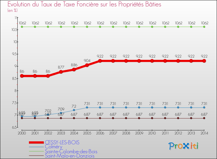 Evolution du taux de la taxe foncière sur le bati pour CESSY-LES-BOIS et les communes proches de 2000 à 2014 Comparaison des taux de taxe foncière sur le bati pour CESSY-LES-BOIS et les communes voisines de 2000 à 2014